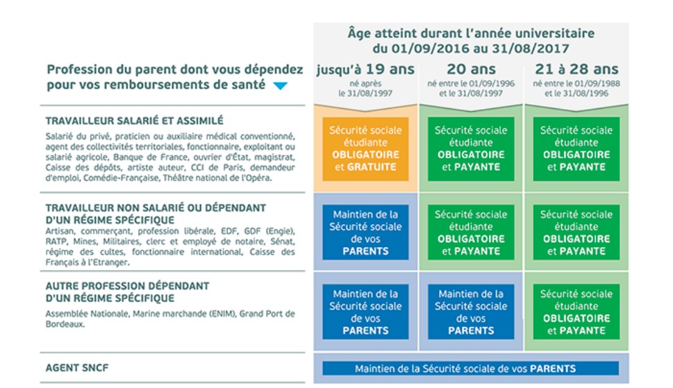 Tout Savoir Sur La Mutuelle étudiante